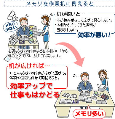 メモリ 説明
